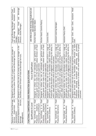 FUNCTIONAL
COMPETENCIES
FOR
HOUSEKEEPING
QUALIFICATIONS
Qualification

Level
Focus
of
Qualification
Job
titles
at
this
level
may
include
but
are
not
restricted
to:
The
Certificate
II
in
Housekeeping
–
Incorporating
Certificate
I
Designed
to
reflect
the
role
of
individuals
who
perform
mainly
routine
guest
service
tasks
in
the
Secondary
Labour
Division
of
Housekeeping
and
work
under
direct
supervision.
Junior
Cleaner;
Assistant
Cleaner;
Assistant
Public
Area
Cleaner;
Cleaner;
Public
Area
Cleaner;
Attendant;
Room
Maid;
PA
Attendant.
The
Certificate
III
in
Housekeeping
Designed
to
reflect
the
role
of
individuals
who
perform
a
range
of
skilled
guest
service
tasks
in
the
Secondary
Labour
Division
of
Housekeeping
using
discretion
and
judgment
and
having
the
ability
to
select,
adapt
and
transfer
skills
to
different
situations.
Room
Attendant;
Housekeeping
Attendant;
Room
Assistant;
Laundry
Attendant;
Room
Maid;
Public
Area
Attendant;
Linen
Attendant;
Florist
Attendant;
Gardener
Attendant.
The
Certificate
IV
in
Housekeeping
(Guest
Services
Supervision)
Designed
to
reflect
the
role
of
individuals
who
perform
a
broad
range
of
guest
service
tasks
in
the
Secondary
Labour
Division
of
Housekeeping
including
evaluation
and
planning,
and
providing
leadership
and
guidance
to
others
with
some
responsibility
for
group
outcomes.
Room
Inspector;
Shift
Leader:
Floor
Supervisor;
Housekeeping
Supervisor;
Senior
staff;
Florist
Supervisor;
Linen
Supervisor;
Public
Area
Supervisor;
Floor
Butler;
Housekeeping
Coordinator.
The
Diploma
of
Housekeeping
(Supervision
and
Administration)
Designed
to
reflect
the
role
of
a
supervisor
or
assistant
manager
in
the
Secondary
Labour
Division
of
Housekeeping.
Laundry
Manager;
Head
Housekeeper;
Assistant
Executive
Housekeeper;
Assistant;
Assistant
Housekeeper
Administrator.
The
Advanced
Diploma
of
Housekeeping
(Management)
Designed
to
reflect
the
role
of
an
owner-operator
or
manager
in
the
Secondary
Labour
Division
of
Housekeeping.
Executive
Housekeeper;
Housekeeping
Manager;
Manager
–
Rooms
Division;
Manager.



FUNCTIONAL
COMPETENCIES
FOR
TOUR
OPERATIONS
QUALIFICATIONS
Qualification

Level
Focus
of
Qualification
Job
titles
at
this
level
may
include
but
are
not
restricted
to:
The
Certificate
II
in
Tour
Operation
(Reservations
and
Ticketing)
–
Incorporating
Certificate
I
Designed
to
reflect
the
role
of
individuals
who
perform
mainly
routine
reservations
and
ticketing
tasks
in
the
Secondary
Labour
Division
of
Tour
Operation
and
work
under
direct
supervision.
Trainee
Ticketing
Officer;
Trainee
Reservations
Clerk;
Trainee
Ticketing
Clerk;
Clerk.

 