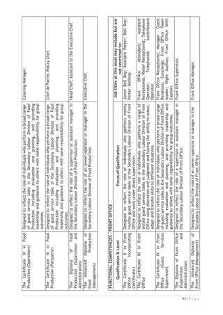 The
Certificate
II
in
Tour
Operation
(Guiding)
-
Incorporating
Certificate
I
Designed
to
reflect
the
role
of
individuals
who
perform
mainly
routine
guiding
tasks
in
the
Secondary
Labour
Division
of
Tour
Operation
and
work
under
direct
supervision.
Camp
Assistant;
Assistant
Camp
Cook;
Assistant
Guide;
Porter;
Trainee
Tour
Guide;
Trainee
Tour
Leader;
Trainee
Local
Guide;
Trainee
Eco-Tour
Guide;
Trainee
Driver
Guide.
The
Certificate
III
in
Tour
Operation
(Reservations
and
Ticketing)
Designed
to
reflect
the
role
of
individuals
who
perform
a
range
of
skilled
reservations
and
ticketing
tasks
in
the
Secondary
Labour
Division
of
Tour
Operation
using
discretion
and
judgement
and
having
the
ability
to
select,
adapt
and
transfer
skills
to
different
situations.
Trainee
Ticketing
Officer;
Trainee
Reservations
Clerk;
Trainee
Ticketing
Clerk;
Ticketing
Officer;
Reservations
Clerk;
Ticketing
Clerk;
Clerk.
The
Certificate
III
in
Tour
Operation
(Guiding)
Designed
to
reflect
the
role
of
individuals
who
perform
a
range
of
skilled
guiding
tasks
in
the
Secondary
Labour
Division
of
Tour
Operation
using
discretion
and
judgement
and
having
the
ability
to
select,
adapt
and
transfer
skills
to
different
situations.
Tour
Guide;
Tour
Leader;
Local
Guide;
Eco-
Tour
Guide;
Driver
Guide;
Supervisor.
The
Certificate
III
in
Tour
Operation
(Sales
and
Finance)
Designed
to
reflect
the
role
of
individuals
who
perform
a
range
of
skilled
sales
and
finance
tasks
in
the
Secondary
Labour
Division
of
Tour
Operation
using
discretion
and
judgement
and
having
the
ability
to
select,
adapt
and
transfer
skills
to
different
situations.
Assistant
Reservations
Manager;
Assistant
Sales
Manager;
Assistant
Contracts
Manager;
Assistant
Promotions
Manager;
Supervisor.
The
Certificate
IV
in
Tour
Operation
(Reservations
and
Ticketing)
Designed
to
reflect
the
role
of
individuals
who
perform
a
broad
range
of
reservations
and
ticketing
tasks
in
the
Secondary
Labour
Division
of
Tour
Operation
including
evaluation
and
planning,
and
providing
leadership
and
guidance
to
others
with
some
responsibility
for
group
outcomes.
Ticketing
Supervisor;
Reservations
Manager;
Manager.
The
Certificate
IV
in
Tour
Operation
(Guiding)
Designed
to
reflect
the
role
of
individuals
who
perform
a
broad
range
of
guiding
tasks
in
the
Secondary
Labour
Division
of
Tour
Operation
including
evaluation
and
planning,
and
providing
leadership
and
guidance
to
others
with
some
responsibility
for
group
outcomes.
Senior
Tour
Guide;
Tour
Leader;
Resort
Representatives;
Guide
Captain;
Tour
Manager;
Manager.
The
Certificate
IV
in
Tour
Operation
(Sales
and
Finance)
Designed
to
reflect
the
role
of
individuals
who
perform
a
broad
range
of
sales
and
finance
tasks
in
the
Secondary
Labour
Division
of
Tour
Operation
including
evaluation
and
planning,
and
providing
leadership
and
guidance
to
others
with
some
responsibility
for
group
outcomes.
Sales
Manager;
Credit
Controller;
Marketing
Manager;
Sales
Manager;
Promotions
Manager;
Manager.
The
Certificate
IV
in
Tour
Operation
(Eco
Tours)
Designed
to
reflect
the
role
of
individuals
who
perform
a
broad
range
of
eco
tour
tasks
in
the
Secondary
Labour
Division
of
Tour
Operation
including
evaluation
and
planning,
and
providing
leadership
and
guidance
to
others
with
some
responsibility
for
group
outcomes.
Eco-Tour
Driver;
Senior
Eco-Tour
Guide.

 