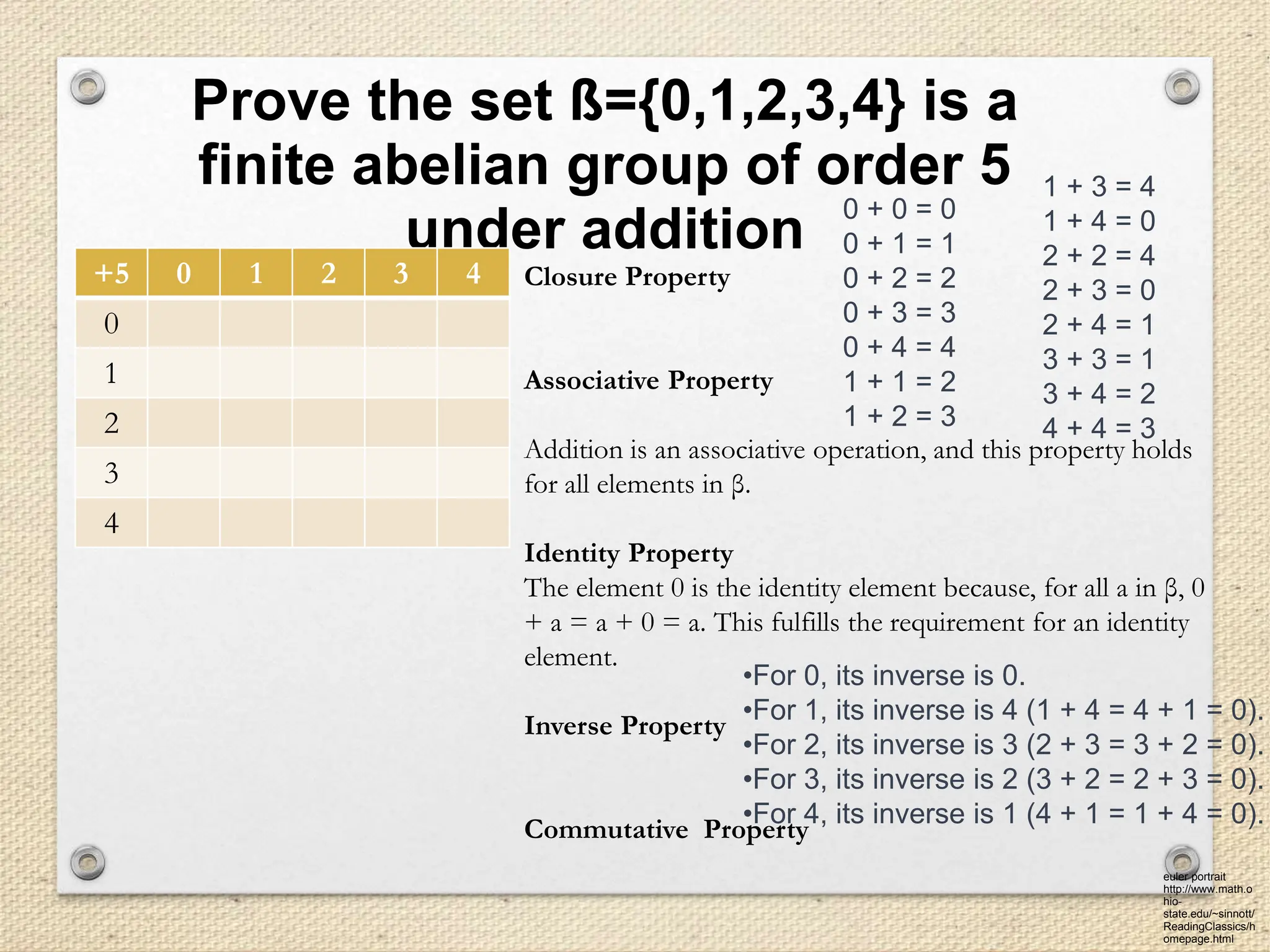 Prove the set ß={0,1,2,3,4} is a
finite abelian group of order 5
under addition
euler portrait
http://www.math.o
hio-
state.edu/~sinnott/
ReadingClassics/h
omepage.html
+5 0 1 2 3 4
0
1
2
3
4
Closure Property
Associative Property
Addition is an associative operation, and this property holds
for all elements in β.
Identity Property
The element 0 is the identity element because, for all a in β, 0
+ a = a + 0 = a. This fulfills the requirement for an identity
element.
Inverse Property
Commutative Property
0 + 0 = 0
0 + 1 = 1
0 + 2 = 2
0 + 3 = 3
0 + 4 = 4
1 + 1 = 2
1 + 2 = 3
1 + 3 = 4
1 + 4 = 0
2 + 2 = 4
2 + 3 = 0
2 + 4 = 1
3 + 3 = 1
3 + 4 = 2
4 + 4 = 3
•For 0, its inverse is 0.
•For 1, its inverse is 4 (1 + 4 = 4 + 1 = 0).
•For 2, its inverse is 3 (2 + 3 = 3 + 2 = 0).
•For 3, its inverse is 2 (3 + 2 = 2 + 3 = 0).
•For 4, its inverse is 1 (4 + 1 = 1 + 4 = 0).
 