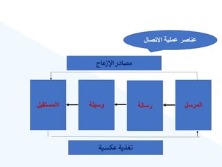 ‫االتصال‬ ‫عملية‬ ‫عناصر‬
‫اإلزعاج‬ ‫مصادر‬
‫عكسية‬ ‫تغذية‬
‫المرسل‬
‫رسالة‬
‫االمستقبل‬ ‫وسيلة‬
 