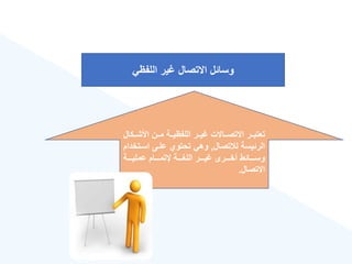 ‫اللفهي‬ ‫ير‬ ‫االتصال‬ ‫وسائل‬
‫ةةك‬‫ة‬‫األش‬ ‫ةةن‬‫ة‬‫م‬ ‫ةةة‬‫ة‬‫اللفهي‬ ‫ةةر‬‫ة‬‫ي‬ ‫ةةاالت‬‫ة‬‫االتص‬ ‫ةةر‬‫ة‬‫تعتب‬
‫ال‬
‫تصال‬ ‫ل‬ ‫الرئيسة‬
,
‫اسةت‬ ‫علةى‬ ‫تحتو‬ ‫وهي‬
‫خدام‬
‫عمليةةةةة‬ ‫ةةةام‬‫ة‬‫إلتم‬ ‫ةةةة‬‫ة‬‫اللغ‬ ‫يةةةةر‬ ‫ةةةرى‬‫ة‬‫أخ‬ ‫ةةةائط‬‫ة‬‫وس‬
‫االتصال‬
.
 