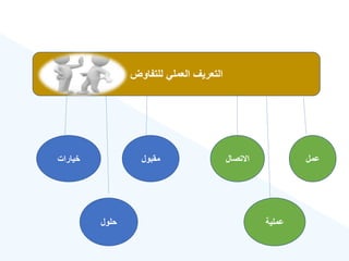 ‫للتفاوض‬ ‫العملي‬ ‫التعريع‬
‫عملية‬
‫حلول‬
‫عمل‬
‫االتصال‬
‫مقبول‬
‫خيارات‬
 