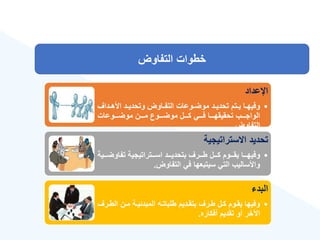 ‫التفاوض‬ ‫خطوات‬
‫اإلعداد‬
•
‫ةداع‬‫ة‬‫األه‬ ‫ةد‬‫ة‬‫وتحدي‬ ‫ةاوض‬‫ة‬‫التف‬ ‫ةوعات‬‫ة‬‫موض‬ ‫ةد‬‫ة‬‫تحدي‬ ‫ةتم‬‫ة‬‫ي‬ ‫ةا‬‫ة‬‫وفيه‬
‫ةةةوعات‬‫ة‬‫موض‬ ‫ةةةن‬‫ة‬‫م‬ ‫ةةةوع‬‫ة‬‫موض‬ ‫ةةةل‬‫ة‬‫ك‬ ‫ةةةي‬‫ة‬‫ف‬ ‫ةةةا‬‫ة‬‫تحقيقه‬ ‫ةةةب‬‫ة‬‫الواج‬
‫التفاوض‬
.
‫االستراتيجية‬ ‫تحديد‬
•
‫ةةةي‬‫ة‬‫تفاوض‬ ‫ةةةتراتيجية‬‫ة‬‫اس‬ ‫ةةةد‬‫ة‬‫بتحدي‬ ‫ةةةرع‬‫ة‬‫ط‬ ‫ةةةل‬‫ة‬‫ك‬ ‫ةةةوم‬‫ة‬‫يق‬ ‫ةةةا‬‫ة‬‫وفيه‬
‫ة‬
‫التفاوض‬ ‫في‬ ‫سيتبعها‬ ‫التي‬ ‫واألساليب‬
.
‫البد‬
•
‫ال‬ ‫مةن‬ ‫المبدئيةة‬ ‫طلباتةه‬ ‫بتقةديم‬ ‫طةرع‬ ‫كةل‬ ‫يقةوم‬ ‫وفيها‬
‫طةرع‬
‫أفكاره‬ ‫تقديم‬ ‫أو‬ ‫اآلخر‬
.
 