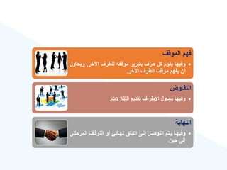 ‫الموقع‬ ‫فهم‬
•
‫اآلخر‬ ‫للطرع‬ ‫موقفه‬ ‫بتبرير‬ ‫طرع‬ ‫كل‬ ‫يقوم‬ ‫وفيها‬
,
‫وي‬
‫حاول‬
‫اآلخر‬ ‫الطرع‬ ‫موقع‬ ‫يفهم‬ ‫أن‬
.
‫التفاوض‬
•
‫التنازالت‬ ‫تقديم‬ ‫األطراع‬ ‫يحاول‬ ‫وفيها‬
.
‫النهاية‬
•
‫المر‬ ‫ةع‬‫ة‬‫التوق‬ ‫أو‬ ‫ةائي‬‫ة‬‫نه‬ ‫ةاق‬‫ة‬‫اتف‬ ‫ةى‬‫ة‬‫إل‬ ‫ةل‬‫ة‬‫النوص‬ ‫ةتم‬‫ة‬‫ي‬ ‫ةا‬‫ة‬‫وفيه‬
‫ةي‬‫ة‬‫حل‬
‫حين‬ ‫إلى‬
.
 