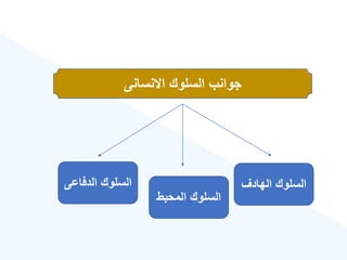 ‫االنسانى‬ ‫السلوك‬ ‫جوانب‬
‫الهادع‬ ‫السلوك‬
‫المحبط‬ ‫السلوك‬
‫الدفاع‬ ‫السلوك‬
‫ى‬
 