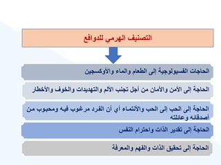 ‫واألوكسجين‬ ‫والما‬ ‫الطعام‬ ‫إلى‬ ‫الفسيولوجية‬ ‫الحاجات‬
‫واألخطار‬ ‫والخوع‬ ‫والتهديدات‬ ‫األلم‬ ‫تجنب‬ ‫أجل‬ ‫من‬ ‫واألمان‬ ‫األمن‬ ‫إلى‬ ‫الحاجة‬
‫مةن‬ ‫ومحبةوب‬ ‫فيةه‬ ‫ةوب‬ ‫مر‬ ‫الفةرد‬ ‫أن‬ ‫أ‬ ‫واألنتمةا‬ ‫الحب‬ ‫إلى‬ ‫الحب‬ ‫إلى‬ ‫الحاجة‬
‫وعائلته‬ ‫أصدقائه‬
‫النفس‬ ‫واحترام‬ ‫الذات‬ ‫تقدير‬ ‫إلى‬ ‫الحاجة‬
‫والمعرفة‬ ‫والفهم‬ ‫الذات‬ ‫تحقيق‬ ‫إلى‬ ‫الحاجة‬
‫للدوافع‬ ‫الهرمي‬ ‫التصنيع‬
 