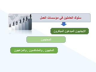 ‫العمل‬ ‫مؤسسات‬ ‫في‬ ‫العاملين‬ ‫سلوك‬
‫المبتكرو‬ ‫المبدعون‬ ‫االيجابيون‬
‫ن‬
‫السلبيون‬
,
‫والمشاكسون‬
,
‫والمزعجون‬
‫المحايدون‬
 