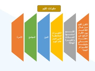 ‫القيم‬ ‫مكونات‬
‫الق‬ ‫تتكون‬
‫يم‬
‫ل‬ ‫ةةة‬‫ة‬‫خ‬ ‫ةةةن‬‫ة‬‫م‬
‫ةةةةةةةةةةل‬‫ة‬‫التفاع‬
‫األفةر‬ ‫بةين‬
‫اد‬
‫عةةن‬ ‫النةةاتج‬
‫إعطةةةةةةةةةةةةةا‬
‫معةةةةةةةةةةةةةةاني‬
‫ةةةةةةةةةةةة‬‫ة‬‫متباين‬
‫ةةةةةةةةواهر‬‫ة‬‫لله‬
‫البيئية‬
‫ةةةةةةةةةةةةةةةةةيم‬‫ة‬‫الق‬
‫أساسةةةةةةةةةةها‬
‫ةةةةةةةةةةادات‬‫ة‬‫الع‬
‫ةةةةةةةةةرة‬‫ة‬‫والخب‬
‫الهادفة‬
‫ةةةةةةةرات‬‫ة‬‫التغي‬
‫ةةةةةة‬‫ة‬‫حق‬ ‫المت‬
‫ةةز‬‫ة‬‫تمي‬ ‫ةةي‬‫ة‬‫الت‬
‫اليوم‬ ‫عالم‬
‫الدين‬
‫المجتمع‬
‫األسرة‬
 