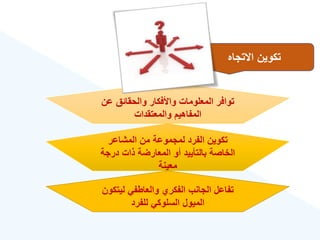 ‫االتجاه‬ ‫تكوين‬
‫عن‬ ‫والحقائق‬ ‫واألفكار‬ ‫المعلومات‬ ‫توافر‬
‫والمعتقدات‬ ‫المفاهيم‬
‫المشاعر‬ ‫من‬ ‫لمجموعة‬ ‫الفرد‬ ‫تكوين‬
‫درجة‬ ‫ذات‬ ‫المعارضة‬ ‫أو‬ ‫بالتأييد‬ ‫الخاصة‬
‫معينة‬
‫ليتك‬ ‫والعاطفي‬ ‫الفكر‬ ‫الجانب‬ ‫تفاعل‬
‫ون‬
‫للفرد‬ ‫السلوكي‬ ‫الميول‬
 