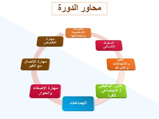 ‫الدورة‬ ‫محاور‬
 