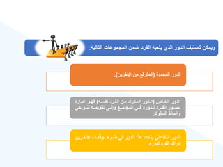‫المحددة‬ ‫الدور‬
(
‫االخرين‬ ‫من‬ ‫المتوقع‬
.)
‫الخةاص‬ ‫الدور‬
(
‫نفسةه‬ ‫الفةرد‬ ‫مةن‬ ‫المةدرك‬ ‫الةدور‬
)
‫عبةارة‬ ‫فهةو‬
‫ةةواحي‬‫ة‬‫لن‬ ‫ةةه‬‫ة‬‫تقويم‬ ‫ةةى‬‫ة‬‫وإل‬ ‫ةةع‬‫ة‬‫المجتم‬ ‫ةةي‬‫ة‬‫ف‬ ‫ةةدوره‬‫ة‬‫ل‬ ‫ةةرد‬‫ة‬‫الف‬ ‫ةةور‬‫ة‬‫تص‬
‫السلوك‬ ‫وأنماط‬
.
‫اآلخة‬ ‫توقعةات‬ ‫ضةو‬ ‫في‬ ‫الدور‬ ‫هذا‬ ‫يتحدد‬ ‫التفاعلي‬ ‫الدور‬
‫رين‬
‫لدوره‬ ‫الفرد‬ ‫إدراك‬
.
‫التالية‬ ‫المجموعات‬ ‫ضمن‬ ‫الفرد‬ ‫يلعبه‬ ‫الذ‬ ‫الدور‬ ‫تصنيع‬ ‫ويمكن‬
:
 