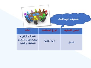 ‫التصنيع‬ ‫اساس‬
‫الجماعات‬ ‫انواع‬
‫امثلة‬
‫التفاعل‬
‫ءولية‬
/
‫انوية‬
‫األسرة‬
,
‫اق‬ ‫الر‬ ‫و‬
,
‫و‬
‫العمل‬ ‫ريف‬
,
‫المركز‬ ‫و‬
,
‫و‬
‫ظة‬ ‫المحا‬
,
‫النقااة‬ ‫و‬
.
‫الجماعات‬ ‫تصنيع‬
 