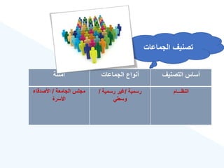 ‫التصنيع‬ ‫أساس‬
‫الجماعات‬ ‫أنواع‬
‫أمثلة‬
‫النهـــام‬
‫رسمية‬
/
‫رسمية‬ ‫ير‬
/
‫وسطي‬
‫الجامعة‬ ‫مجلس‬
/
‫األصدقا‬
‫األسرة‬
‫الجماعات‬ ‫تصنيع‬
 