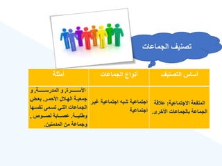 ‫التصنيع‬ ‫أساس‬
‫الجماعات‬ ‫أنواع‬
‫أمثلة‬
‫االتتمالية‬ ‫المنفعة‬
:
‫لالقة‬
‫األخرى‬ ‫االدمالات‬ ‫الدمالة‬
.
‫غيو‬ ‫اتتمالية‬ ‫شب‬ ‫اتتمالية‬
‫ر‬
‫اتتمالية‬
‫وووووووورة‬‫و‬‫األس‬
,
‫ووووووووة‬‫و‬‫المدرس‬ ‫و‬
,
‫و‬
‫ور‬‫و‬‫م‬ ‫األ‬ ‫والح‬‫و‬‫اله‬ ‫وة‬‫و‬‫تمعي‬
.
‫و‬‫و‬‫اع‬
‫نفسو‬ ‫تسومن‬ ‫التوي‬ ‫الدمالات‬
‫ها‬
‫وووة‬‫و‬‫ني‬ ‫و‬
.
‫ووووص‬‫و‬‫لص‬ ‫وووااة‬‫و‬‫لص‬
,
‫المدمنين‬ ‫من‬ ‫وتمالة‬
.
‫الجماعات‬ ‫تصنيع‬
 