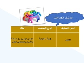 ‫التصنيع‬ ‫أساس‬
‫الجماعات‬ ‫أنواع‬
‫أمثلة‬
‫االختيار‬
‫تبرية‬
/
‫اختيارية‬
‫البشووري‬ ‫الدوونا‬
,
‫السوواللة‬ ‫و‬
‫واألسرة‬
,
‫الكلي‬ ‫ي‬ ‫والنشا‬
‫ة‬
,
‫الجماعات‬ ‫تصنيع‬
 