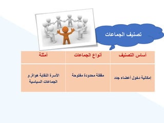 ‫التصنيع‬ ‫أساس‬
‫الجماعات‬ ‫أنواع‬
‫أمثلة‬
‫تد‬ ‫ءلضاع‬ ‫خوح‬ ‫إمكانية‬
‫ة‬ ‫مفتو‬ ‫ة‬ ‫محدو‬ ‫مقفلة‬
‫هواة‬ ‫النقااة‬ ‫األسرة‬
,
‫و‬
‫السياسية‬ ‫الدمالات‬
‫الجماعات‬ ‫تصنيع‬
 