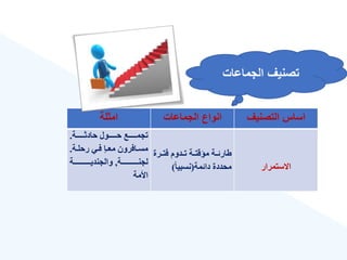 ‫التصنيع‬ ‫اساس‬
‫الجماعات‬ ‫انواع‬
‫امثلة‬
‫االستمرار‬
‫ورة‬‫و‬‫ت‬ ‫ودوم‬‫و‬‫ت‬ ‫وة‬‫و‬‫متقت‬ ‫وة‬‫و‬‫ارئ‬
‫ائمة‬ ‫ة‬ ‫محد‬
(
‫نسبيا‬
)
‫ووووووة‬‫و‬ ‫ا‬ ‫وووووووح‬‫و‬ ‫ووووووع‬‫و‬‫تدم‬
.
‫وة‬‫و‬‫ل‬ ‫ر‬ ‫وي‬‫و‬ ‫وا‬‫و‬‫مع‬ ‫رو‬ ‫وا‬‫و‬‫مس‬
.
‫وووووووووووووة‬‫و‬‫لدن‬
,
‫وووووووووووووة‬‫و‬‫والدندي‬
‫األمة‬
‫الجماعات‬ ‫تصنيع‬
 