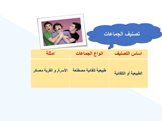 ‫التصنيع‬ ‫اساس‬
‫الجماعات‬ ‫انواع‬
‫امثلة‬
‫التلقائية‬ ‫ءو‬ ‫الطبيعية‬
‫مصط‬ ‫تلقائية‬ ‫بيعية‬
‫نعة‬
‫األسرة‬
,
‫معسكر‬ ‫القرية‬ ‫و‬
‫الجماعات‬ ‫تصنيع‬
 