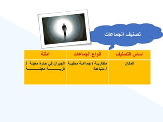 ‫التصنيع‬ ‫اساس‬
‫الجماعات‬ ‫انواع‬
‫امثلة‬
‫المكان‬
‫ةةةة‬‫ة‬‫متقارب‬
/
‫ةةةة‬‫ة‬‫محلي‬ ‫ةةةة‬‫ة‬‫جماع‬
/
‫متباعدة‬
‫معينةة‬ ‫حةارة‬ ‫في‬ ‫الجيران‬
/
‫ةةةةةةةةةةةةةةةةةةةةة‬‫ة‬‫معين‬ ‫ةةةةةةةةةةةةةةةةةةةةة‬‫ة‬‫قري‬
‫الجماعات‬ ‫تصنيع‬
 