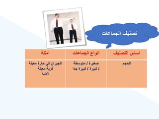 ‫التصنيع‬ ‫اساس‬
‫الجماعات‬ ‫انواع‬
‫امثلة‬
‫الحجم‬
‫صغيرة‬
/
‫متوسطة‬
/
‫كبيرة‬
/
‫جدا‬ ‫كبيرة‬
‫معينة‬ ‫حارة‬ ‫في‬ ‫الجيران‬
‫معينة‬ ‫قرية‬
‫األمة‬
‫الجماعات‬ ‫تصنيع‬
 