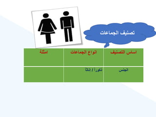 ‫التصنيع‬ ‫اساس‬
‫الجماعات‬ ‫انواع‬
‫امثلة‬
‫الجنس‬
‫ق‬‫ا‬‫ذكور‬
/
‫ق‬‫ا‬‫إناث‬
‫الجماعات‬ ‫تصنيع‬
 