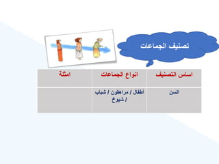 ‫التصنيع‬ ‫اساس‬
‫الجماعات‬ ‫انواع‬
‫امثلة‬
‫السن‬
‫أطفال‬
/
‫مراهقون‬
/
‫شباب‬
/
‫شيوخ‬
‫الجماعات‬ ‫تصنيع‬
 