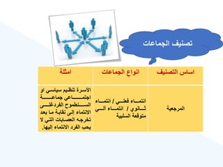 ‫التصنيع‬ ‫اساس‬
‫الجماعات‬ ‫انواع‬
‫امثلة‬
‫المرجعية‬
‫فعلةةةةةي‬ ‫انتمةةةةةا‬
/
‫انتمةةةةةا‬
‫ةةةةةانو‬‫ة‬‫ث‬
/
‫ةةةةةي‬‫ة‬‫ل‬ ‫ةةةةةا‬‫ة‬‫انتم‬
‫متوقعة‬
‫السلبية‬
‫ا‬ ‫ةي‬‫ة‬‫سياس‬ ‫ةيم‬‫ة‬‫تنه‬ ‫ةرة‬‫ة‬‫األس‬
‫و‬
‫جماعةةةةةةةةةةةةة‬ ‫اجتمةةةةةةةةةةةةاعي‬
‫لةةةةةةةى‬ ‫الفرد‬ ‫السةةةةةةةنطمو‬
‫بعة‬ ‫مةا‬ ‫نقابةة‬ ‫إلةى‬ ‫االنتما‬
‫د‬
‫ال‬ ‫ةي‬‫ة‬‫الت‬ ‫ةابات‬‫ة‬‫العص‬ ‫ةه‬‫ة‬‫تخرج‬
‫إلي‬ ‫االنتما‬ ‫الفرد‬ ‫يحب‬
‫ها‬
.
‫الجماعات‬ ‫تصنيع‬
 