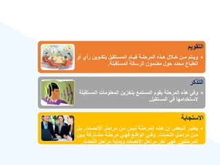 ‫التقويم‬
•
‫أو‬ ‫رأ‬ ‫ةوين‬‫ة‬‫بتك‬ ‫المسةةتقبل‬ ‫ةام‬‫ة‬‫قي‬ ‫ةة‬‫ة‬‫المرحل‬ ‫هةةذه‬ ‫ل‬ ‫خةة‬ ‫ةن‬‫ة‬‫م‬ ‫ويةةتم‬
‫المستقبلة‬ ‫الرسالة‬ ‫مضمون‬ ‫حول‬ ‫محدد‬ ‫انطباع‬
.
‫التذكر‬
•
‫المست‬ ‫المعلومات‬ ‫بتخزين‬ ‫المستمع‬ ‫يقوم‬ ‫المرحلة‬ ‫هذه‬ ‫وفي‬
‫قبلة‬
‫المستقبل‬ ‫في‬ ‫الستخدامها‬
.
‫االستجابة‬
•
‫ةات‬‫ة‬‫اإلنص‬ ‫ةل‬‫ة‬‫مراح‬ ‫ةن‬‫ة‬‫م‬ ‫ةيس‬‫ة‬‫ل‬ ‫ةة‬‫ة‬‫المرحل‬ ‫ةذه‬‫ة‬‫ه‬ ‫أن‬ ‫ةبعض‬‫ة‬‫ال‬ ‫ةر‬‫ة‬‫يعتب‬
,
‫ةل‬‫ة‬‫ب‬
‫ةدث‬‫ة‬‫التح‬ ‫ةل‬‫ة‬‫مراح‬ ‫ةن‬‫ة‬‫م‬
.
‫ةين‬‫ة‬‫ب‬ ‫ةتركة‬‫ة‬‫مش‬ ‫ةة‬‫ة‬‫مرحل‬ ‫ةي‬‫ة‬‫فه‬ ‫ةع‬‫ة‬‫الواق‬ ‫ةي‬‫ة‬‫وف‬
‫المرحلتين‬
,
‫التحدث‬ ‫مراحل‬ ‫وبداية‬ ‫اإلنصات‬ ‫مراحل‬ ‫خر‬ ‫فهي‬
.
 