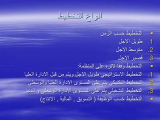 ‫التخطيط‬ ‫انواع‬

‫الزمن‬ ‫حسب‬ ‫التخطيط‬
.1
‫االجل‬ ‫طويل‬
.2
‫االجل‬ ‫متوسط‬
.3
‫االجل‬ ‫قصير‬

‫المنظمة‬ ‫على‬ ‫الثره‬ ‫وفقا‬ ‫التحطيط‬
:
.1
‫العلي‬ ‫االدارة‬ ‫قبل‬ ‫من‬ ‫ويتم‬ ‫االجل‬ ‫طويل‬ ‫االستراتيجي‬ ‫التخطيط‬
‫ا‬
.2
‫والوسط‬ ‫العليا‬ ‫االدارة‬ ‫المستو‬ ‫على‬ ‫يتم‬ ‫التكتيكي‬ ‫التخطيط‬
‫ى‬
.3
‫الدن‬ ‫و‬ ‫الوسطى‬ ‫االدارة‬ ‫المستو‬ ‫على‬ ‫يتم‬ ‫التشغيلي‬ ‫التخطيط‬
‫يا‬

‫الوظيفة‬ ‫خسب‬ ‫التخطيط‬
(
‫التسويق‬
,
‫المالية‬
,
‫االنتاج‬
)
 