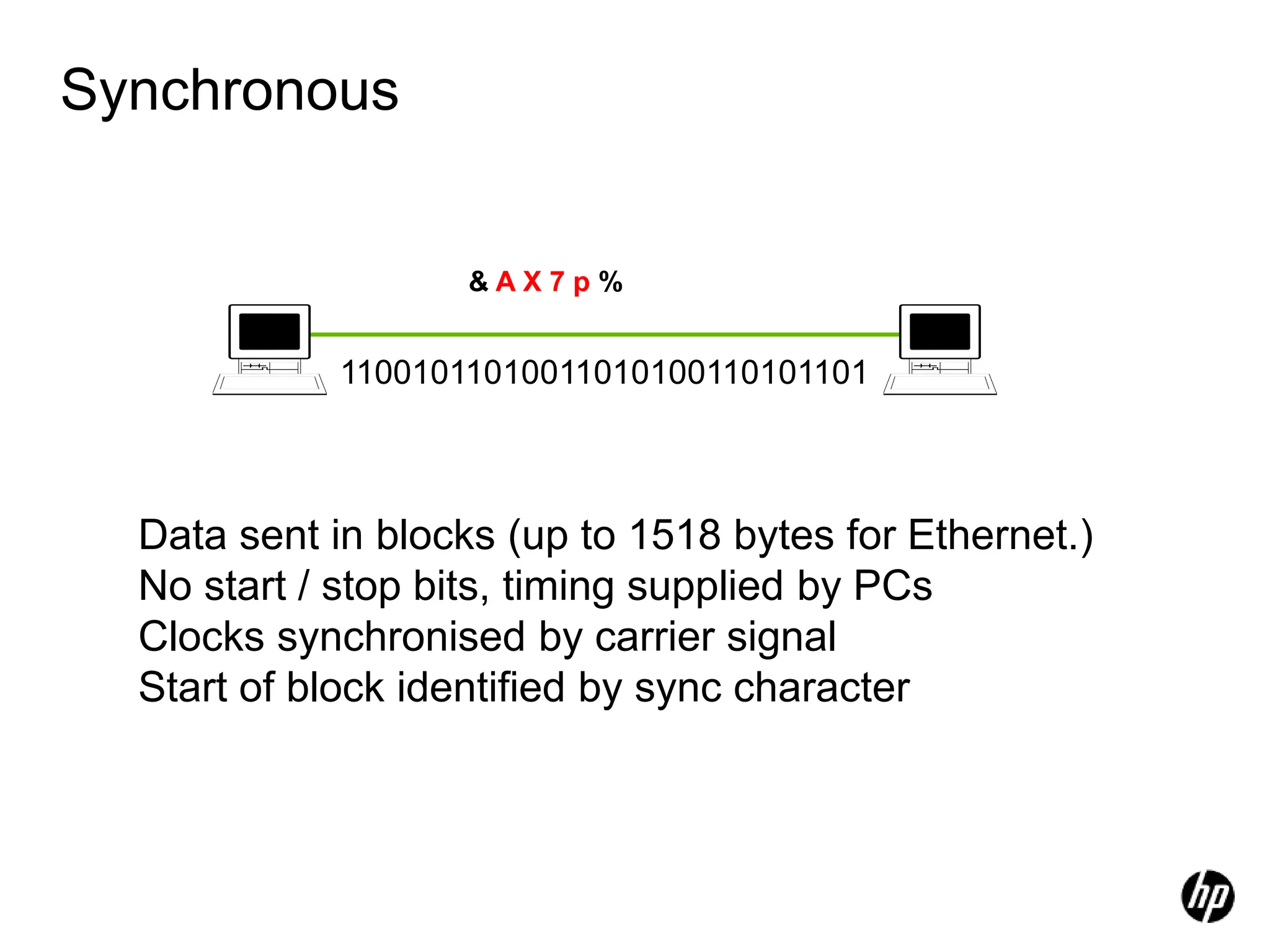 Synchronous
& A X 7 p %
Data sent in blocks (up to 1518 bytes for Ethernet.)
No start / stop bits, timing supplied by PCs
Clocks synchronised by carrier signal
Start of block identified by sync character
11001011010011010100110101101
 