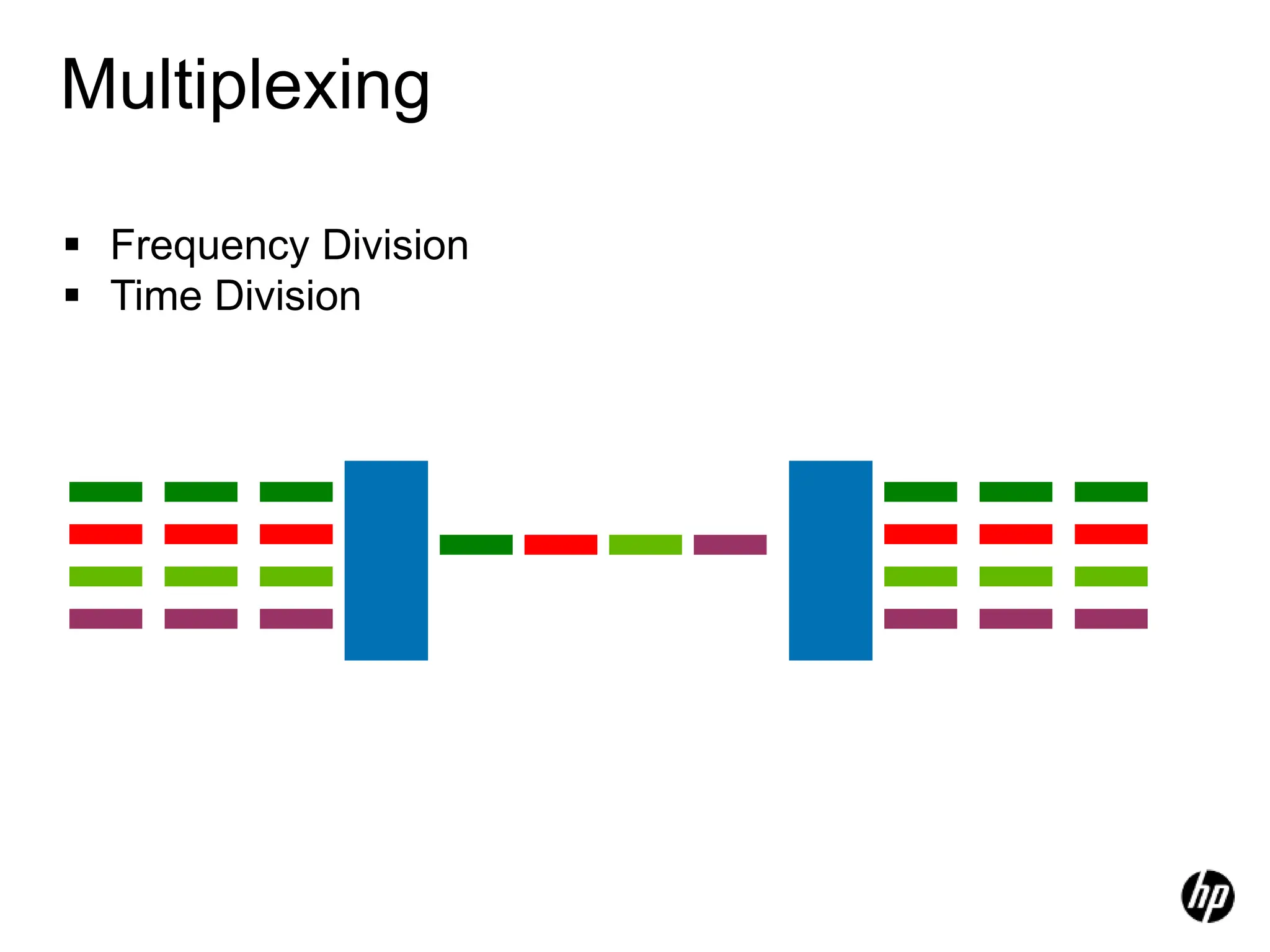 Multiplexing
Multiplexer De-
Multiplexer
 Frequency Division
 Time Division
 