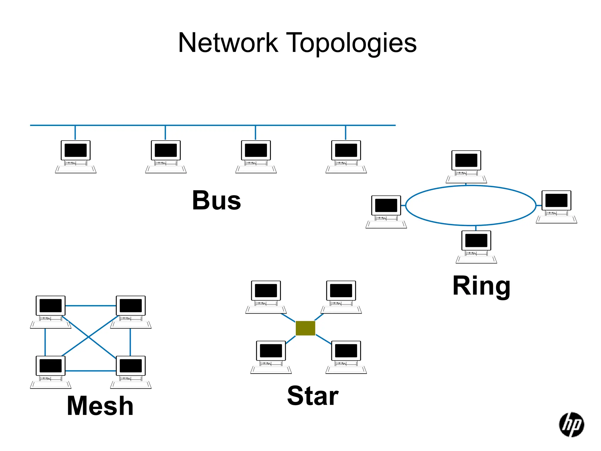 Network Topologies
Mesh
Ring
Star
Bus
 