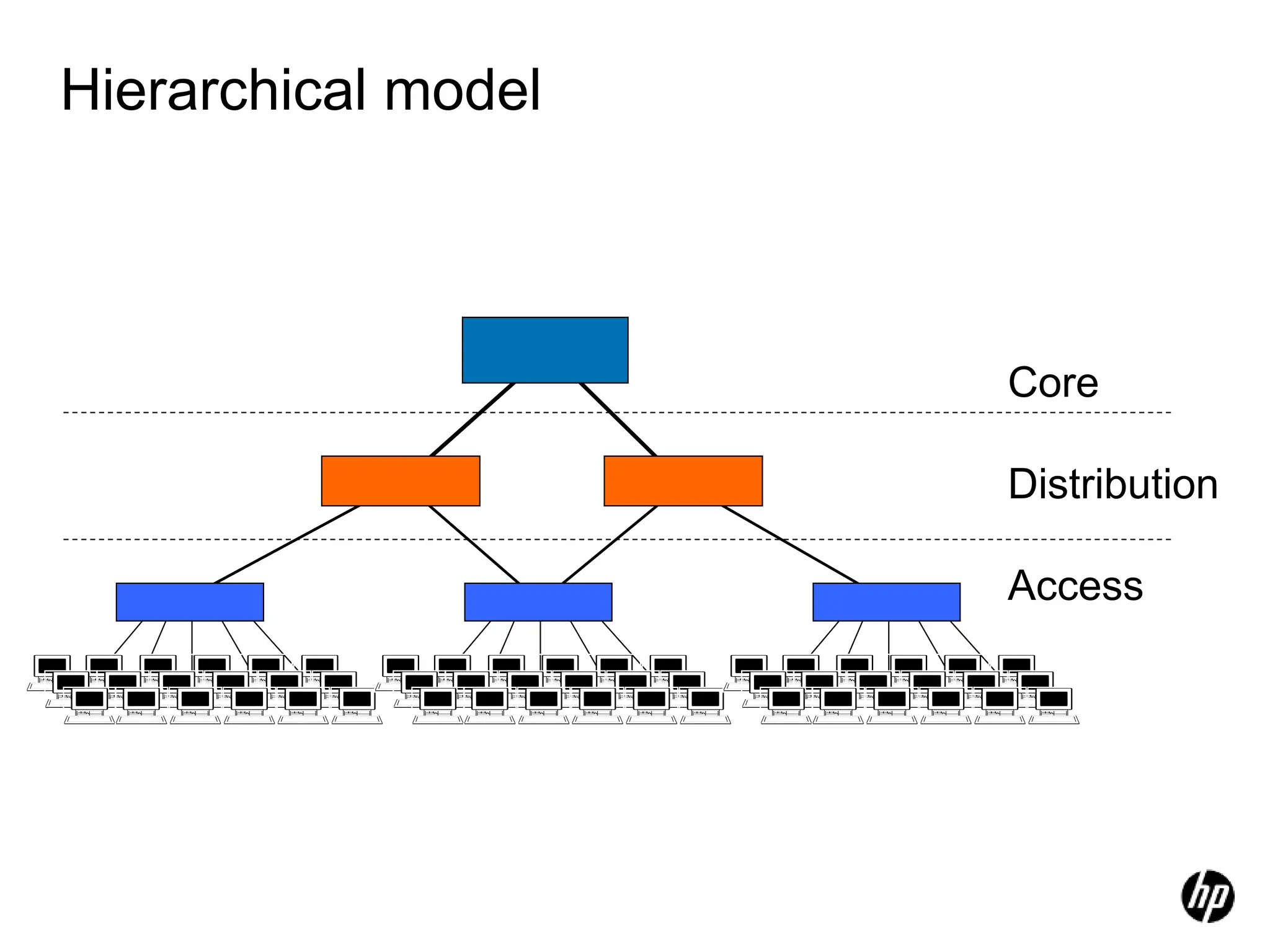 Hierarchical model
Core
Distribution
Access
 
