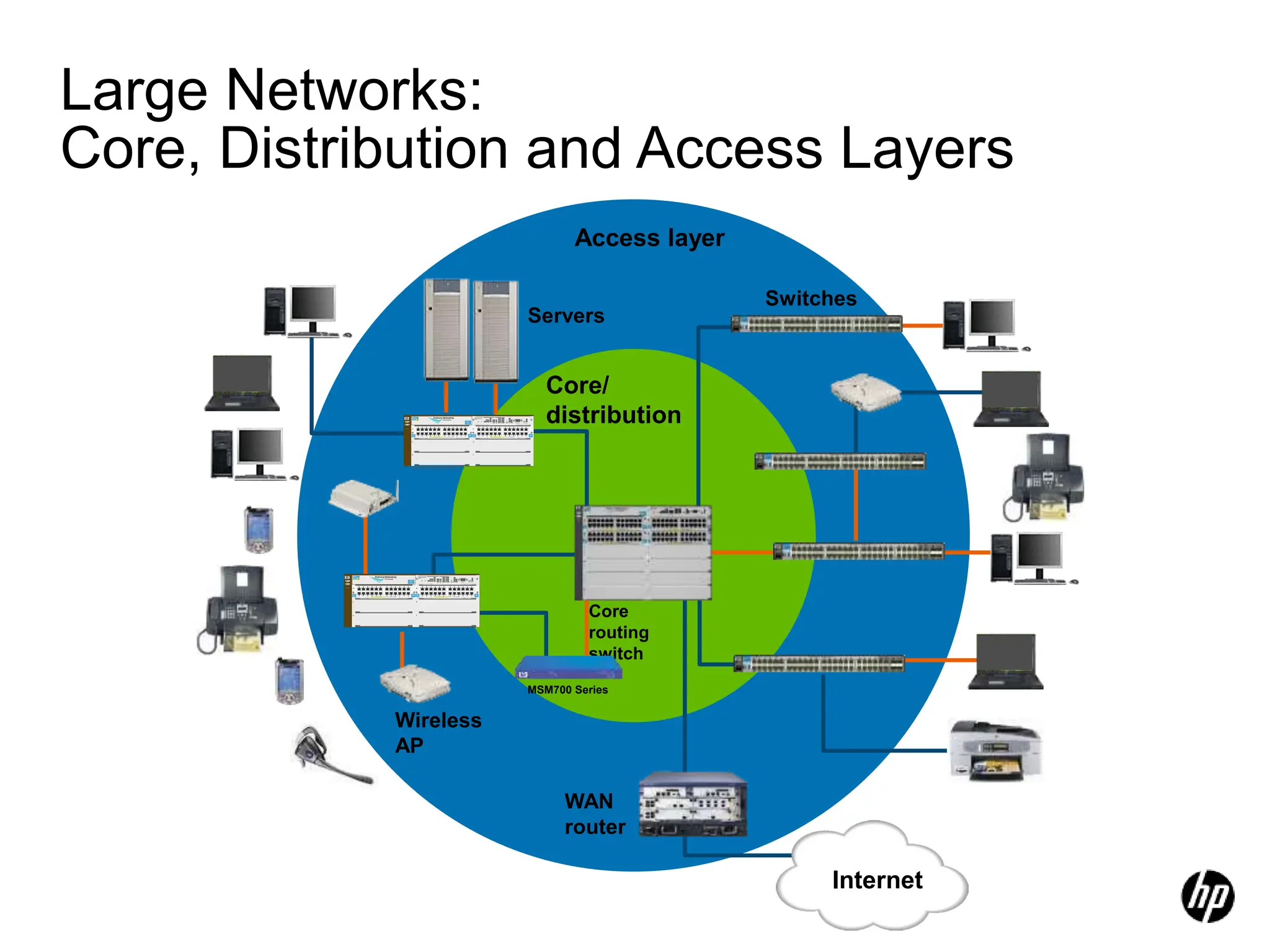 Large Networks:
Core, Distribution and Access Layers
Wired clients
Core/
distribution
Access layer
Servers
Switches
Wireless
AP
Internet
Core
routing
switch
WAN
router
Mobile
clients
Power
Fault
Locator
E F
C D
A
ProCurve Networking
HP Innovation
zl
ProCurve
24p Gig-T
zl Module
J8702A PoE-Integrated 10/100/1000Base-T Ports (1-24) - Ports are IEEE Auto MDI/MDI-X
1 5
6
2
3
4
7 11
12
8
9
10
13 17
18
14
15
16
19 23
24
20
21
22 zl
ProCurve
24p Gig-T
zl Module
J8702A PoE-Integrated 10/100/1000Base-T Ports (1-24) - Ports are IEEE Auto MDI/MDI-X
1 5
6
2
3
4
7 11
12
8
9
10
13 17
18
14
15
16
19 23
24
20
21
22
Console
Reset Clear
Auxiliary Port
ProCurve Switch 5400zl
Management Module
J8726A
Internal
Power
PoE
Pwr
2
1
2
4
1
3
PoE
Temp
Fan
Flash
DIMM
Mgmt
Chas
Test
LED Mode
Modules
Status
Act
FDx
Spd Usr
PoE
H
J
L
K
I
G
F
D
B
E
C
A
ProCurve
Switch 5406zl
J8699A PoE
Use
zl Modules
only
B
MSM700 Series
Power
Fault
Locator
E F
C D
A
ProCurve Networking
HP Innovation
zl
ProCurve
24p Gig-T
zl Module
J8702A PoE-Integrated 10/100/1000Base-T Ports (1-24) - Ports are IEEE Auto MDI/MDI-X
1 5
6
2
3
4
7 11
12
8
9
10
13 17
18
14
15
16
19 23
24
20
21
22 zl
ProCurve
24p Gig-T
zl Module
J8702A PoE-Integrated 10/100/1000Base-T Ports (1-24) - Ports are IEEE Auto MDI/MDI-X
1 5
6
2
3
4
7 11
12
8
9
10
13 17
18
14
15
16
19 23
24
20
21
22
Console
Reset Clear
Auxiliary Port
ProCurve Switch 5400zl
Management Module
J8726A
Internal
Power
PoE
Pwr
2
1
2
4
1
3
PoE
Temp
Fan
Flash
DIMM
Mgmt
Chas
Test
LED Mode
Modules
Status
Act
FDx
Spd Usr
PoE
H
J
L
K
I
G
F
D
B
E
C
A
ProCurve
Switch 5406zl
J8699A PoE
Use
zl Modules
only
B
 
