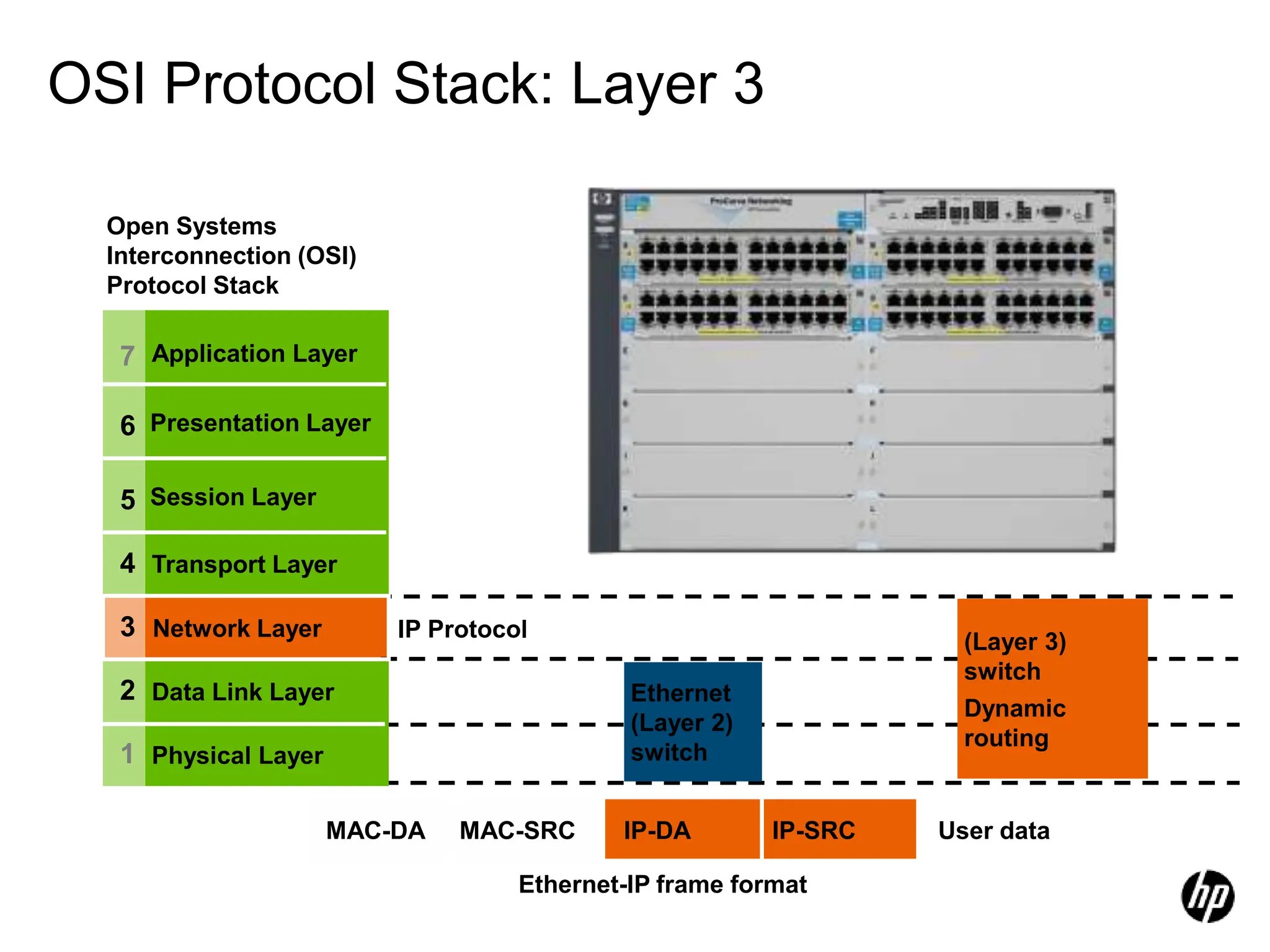OSI Protocol Stack: Layer 3
Ethernet
(Layer 2)
switch
MAC-DA MAC-SRC IP-DA IP-SRC User data
Ethernet-IP frame format
Open Systems
Interconnection (OSI)
Protocol Stack
7
1 Physical Layer
6
5
4
3 Network Layer
Data Link Layer
2
Application Layer
Presentation Layer
Session Layer
Transport Layer
IP Protocol
(Layer 3)
switch
Dynamic
routing
 