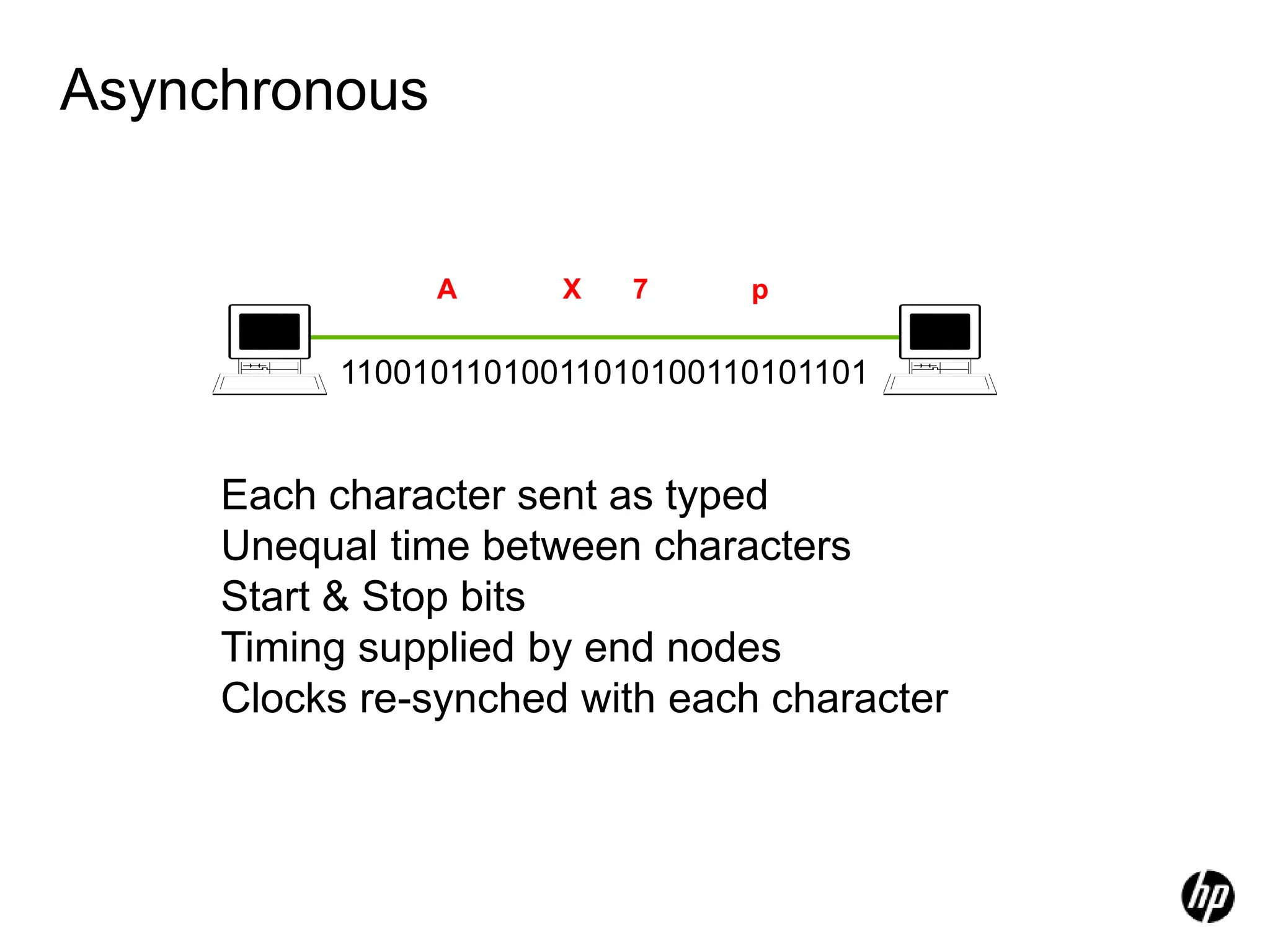 Asynchronous
Each character sent as typed
Unequal time between characters
Start & Stop bits
Timing supplied by end nodes
Clocks re-synched with each character
A X p
7
11001011010011010100110101101
 