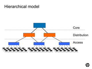 Hierarchical model
Core
Distribution
Access
 