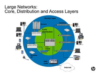 Large Networks:
Core, Distribution and Access Layers
Wired clients
Core/
distribution
Access layer
Servers
Switches
Wireless
AP
Internet
Core
routing
switch
WAN
router
Mobile
clients
Power
Fault
Locator
E F
C D
A
ProCurve Networking
HP Innovation
zl
ProCurve
24p Gig-T
zl Module
J8702A PoE-Integrated 10/100/1000Base-T Ports (1-24) - Ports are IEEE Auto MDI/MDI-X
1 5
6
2
3
4
7 11
12
8
9
10
13 17
18
14
15
16
19 23
24
20
21
22 zl
ProCurve
24p Gig-T
zl Module
J8702A PoE-Integrated 10/100/1000Base-T Ports (1-24) - Ports are IEEE Auto MDI/MDI-X
1 5
6
2
3
4
7 11
12
8
9
10
13 17
18
14
15
16
19 23
24
20
21
22
Console
Reset Clear
Auxiliary Port
ProCurve Switch 5400zl
Management Module
J8726A
Internal
Power
PoE
Pwr
2
1
2
4
1
3
PoE
Temp
Fan
Flash
DIMM
Mgmt
Chas
Test
LED Mode
Modules
Status
Act
FDx
Spd Usr
PoE
H
J
L
K
I
G
F
D
B
E
C
A
ProCurve
Switch 5406zl
J8699A PoE
Use
zl Modules
only
B
MSM700 Series
Power
Fault
Locator
E F
C D
A
ProCurve Networking
HP Innovation
zl
ProCurve
24p Gig-T
zl Module
J8702A PoE-Integrated 10/100/1000Base-T Ports (1-24) - Ports are IEEE Auto MDI/MDI-X
1 5
6
2
3
4
7 11
12
8
9
10
13 17
18
14
15
16
19 23
24
20
21
22 zl
ProCurve
24p Gig-T
zl Module
J8702A PoE-Integrated 10/100/1000Base-T Ports (1-24) - Ports are IEEE Auto MDI/MDI-X
1 5
6
2
3
4
7 11
12
8
9
10
13 17
18
14
15
16
19 23
24
20
21
22
Console
Reset Clear
Auxiliary Port
ProCurve Switch 5400zl
Management Module
J8726A
Internal
Power
PoE
Pwr
2
1
2
4
1
3
PoE
Temp
Fan
Flash
DIMM
Mgmt
Chas
Test
LED Mode
Modules
Status
Act
FDx
Spd Usr
PoE
H
J
L
K
I
G
F
D
B
E
C
A
ProCurve
Switch 5406zl
J8699A PoE
Use
zl Modules
only
B
 