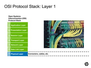 OSI Protocol Stack: Layer 1
1 Physical Layer Connectors, cables, etc.
Open Systems
Interconnection (OSI)
Protocol Stack
7
1 Physical Layer
6
5
4
3 Network Layer
Data Link Layer
2
Application Layer
Presentation Layer
Session Layer
Transport Layer
 