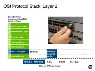 OSI Protocol Stack: Layer 2
Ethernet
MAC-DA MAC-SRC IP-DA IP-SRC User data
Ethernet-IP frame format
Open Systems
Interconnection (OSI)
Protocol Stack
7
1 Physical Layer
6
5
4
3 Network Layer
Data Link Layer
2
Application Layer
Presentation Layer
Session Layer
Transport Layer
Ethernet
(Layer 2)
switch
 