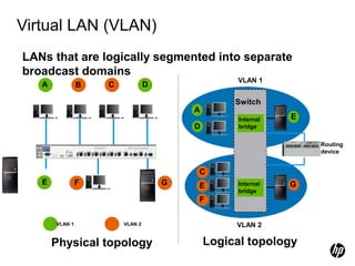 Virtual LAN (VLAN)
D
VLAN 1
A
E
G
C
VLAN 2
E
F
Physical topology Logical topology
VLAN 1 VLAN 2
F G
C
B
A D
E
LANs that are logically segmented into separate
broadcast domains
Switch
Internal
bridge
Internal
bridge
Routing
device
 