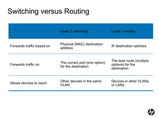 Switching versus Routing
Layer 2 switching Layer 3 routing
Forwards traffic based on
Physical (MAC) destination
address
IP destination address
Forwards traffic on
The correct port (one option)
for the destination
The best route (multiple
options) for the
destination
Allows devices to reach
Other devices in the same
VLAN
Devices in other VLANs
or LANs
 