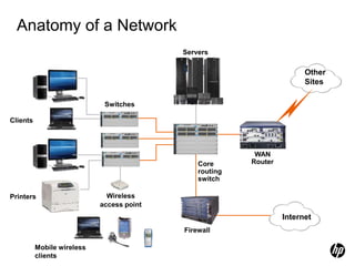 Anatomy of a Network
Servers
Firewall
Internet
Wireless
access point
Switches
Mobile wireless
clients
Clients
Core
routing
switch
WAN
Router
Other
Sites
Printers
 