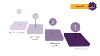 4
3
2
1
‫األصوات‬ ‫تدريبات‬ ‫معايير‬
‫التجريد‬ ‫تدريبات‬
‫الصوتي‬
‫التمييز‬ ‫تدريبات‬
‫الصوتي‬
‫األصوات‬ ‫تدريبات‬
‫التخطيط‬
 