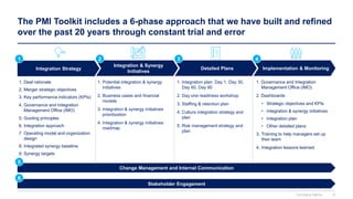 The PMI Toolkit includes a 6-phase approach that we have built and refined
over the past 20 years through constant trial and error
Integration & Synergy
Initiatives
Detailed Plans
1. Deal rationale
2. Merger strategic objectives
3. Key performance indicators (KPIs)
4. Governance and Integration
Management Office (IMO)
5. Guiding principles
6. Integration approach
7. Operating model and organization
design
8. Integrated synergy baseline
9. Synergy targets
1. Governance and Integration
Management Office (IMO)
2. Dashboards
• Strategic objectives and KPIs
• Integration & synergy initiatives
• Integration plan
• Other detailed plans
3. Training to help managers set up
their team
4. Integration lessons learned
1. Integration plan: Day 1, Day 30,
Day 60, Day 90
2. Day one readiness workshop
3. Staffing & retention plan
4. Culture integration strategy and
plan
5. Risk management strategy and
plan
Integration Strategy
1 2
Implementation & Monitoring
1. Potential integration & synergy
initiatives
2. Business cases and financial
models
3. Integration & synergy initiatives
prioritization
4. Integration & synergy initiatives
roadmap
3 4
Change Management and Internal Communication
Stakeholder Engagement
5
6
Company Name 6
 