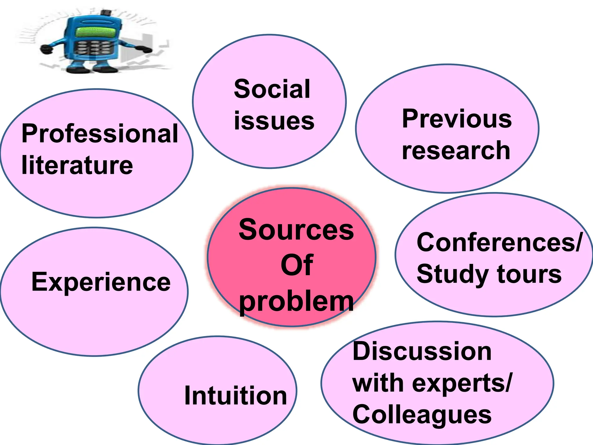 Sources
Of
problem
Intuition
Experience
Professional
literature
Social
issues Previous
research
Conferences/
Study tours
Discussion
with experts/
Colleagues
 