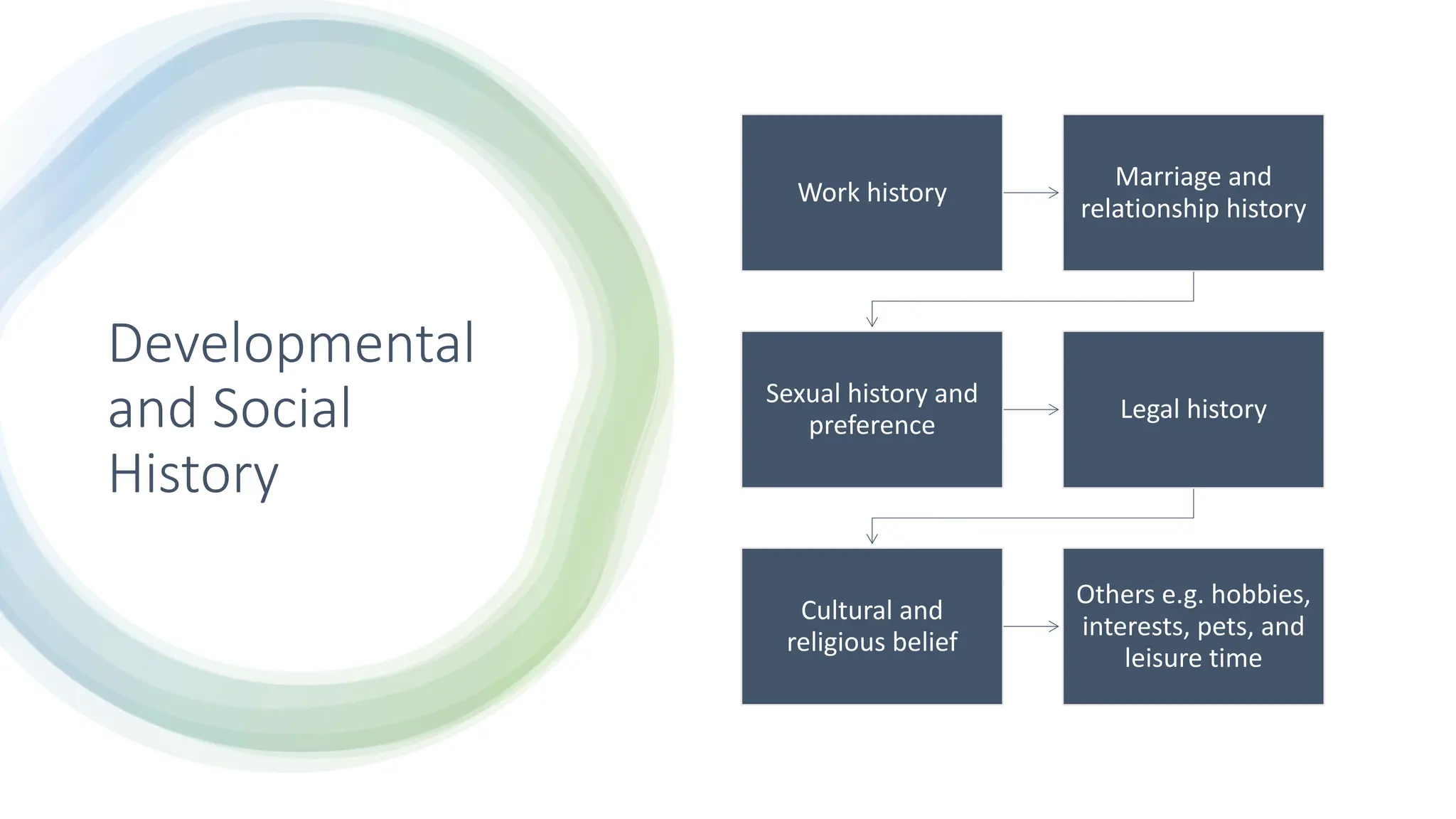 Developmental
and Social
History
Work history
Marriage and
relationship history
Sexual history and
preference
Legal history
Cultural and
religious belief
Others e.g. hobbies,
interests, pets, and
leisure time
 