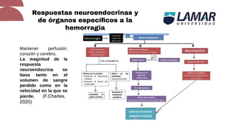 Respuestas neuroendocrinas y
de órganos especíﬁcos a la
hemorragia
Mantener perfusión;
corazón y cerebro.
La magnitud de la
respuesta
neuroendocrina se
basa tanto en el
volumen de sangre
perdido como en la
velocidad en la que se
pierde. (F.Charles,
2020)
 