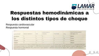 Respuestas hemodinámicas a
los distintos tipos de choque
Respuesta cardiovascular
Respuesta hormonal
 