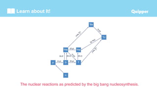 Learn about It!
The nuclear reactions as predicted by the big bang nucleosynthesis.
 